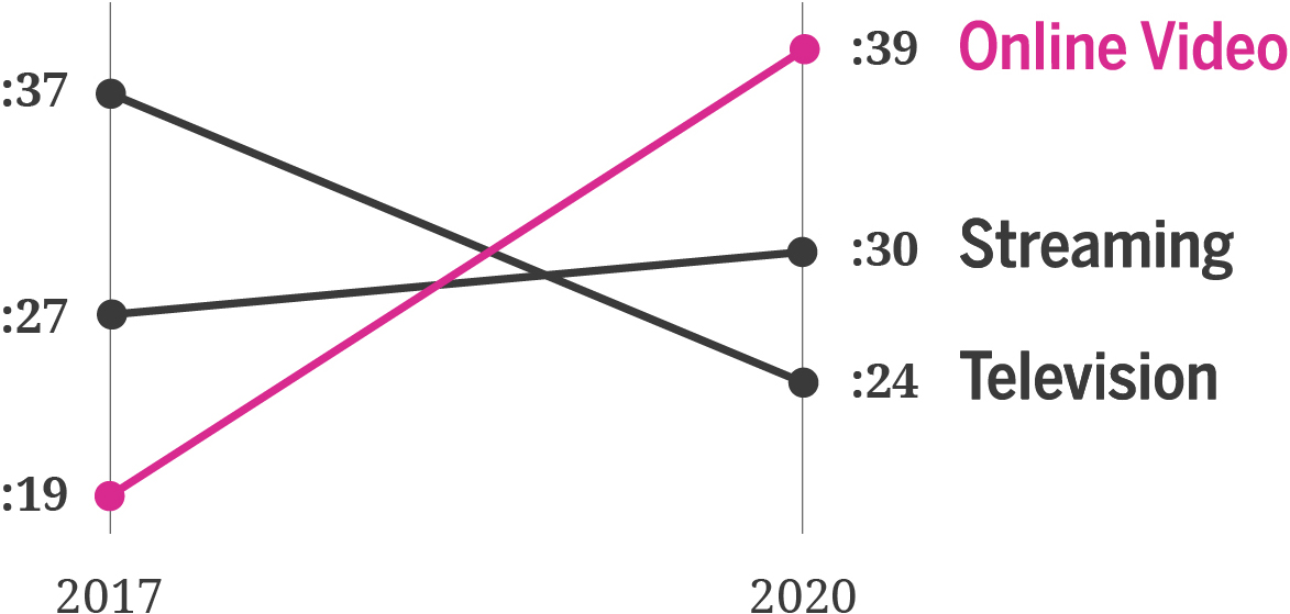 A line chart that represents the change in children's online video habits over time.